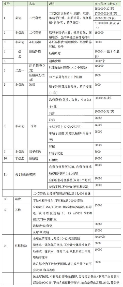 供卵代孕费用表